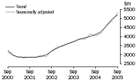 Graph: Building, CVM
