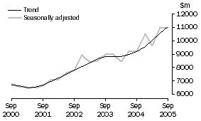 Graph: Equipment, Plant and Machinery, CVM
