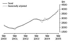 Graph: Manufacturing, CVM