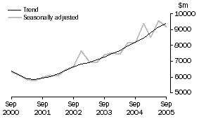 Graph: Other Selected Industries, CVM