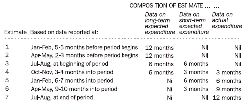 Table: Composition of estimate