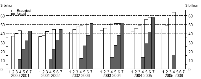 graph: Actual & Expected Capex : Total capital expenditure