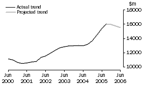 Graph: Projected Total Expenditure