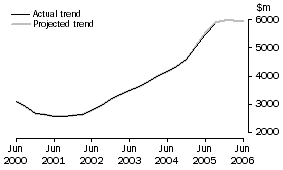 Graph: Projected Building Expenditure