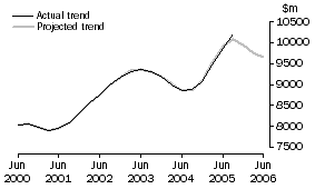 Graph: Projected Equipment Expenditure
