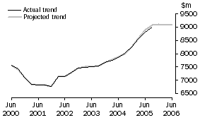 Graph: Projected Other Selected Industries Expenditure