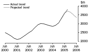 Graph: Projected Manufacturing Expenditure
