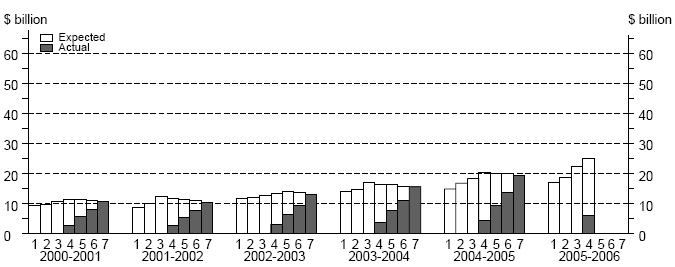 graph: Actual and Expected Capex - Building and Structures