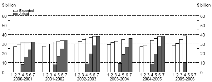graph: Actual and Expected Capex - Equipment, plant and machinery