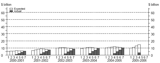 graph: Actual and Expected Capex - Mining