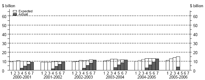 graph: Actual and Expected Capex - Manufacturing