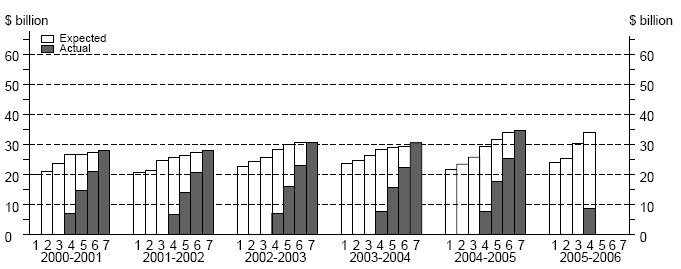 graph: Actual and Expected Capex - Other selected industries