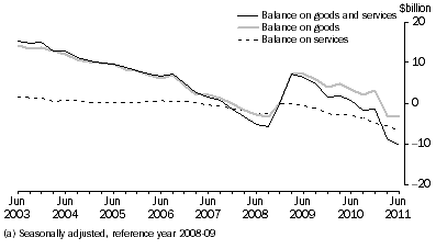 Graph: GOODS AND SERVICES, CHAIN VOLUME MEASURES (a)