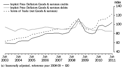 Graph: IMPLICIT PRICE DEFLATOR AND TERMS OF TRADE (a)