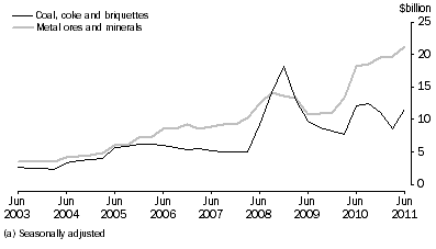 Graph: SELECTED MAJOR COMMODITIES, CURRENT PRICES(a)