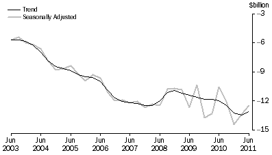 Graph: NET PRIMARY INCOME