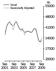 Graph: Dwelling units commenced
