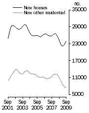 Graph: Private Sector Dwellings Commenced