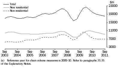 Graph: Value of Work Commenced in Volume Terms, Trend