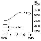 Graph: Private other dwelling units approved
