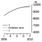 Graph: Private sector houses approved