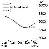 Graph: Private other dwelling units approved