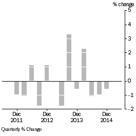 Graph: MATERIALS USED IN MANUFACTURING INDUSTRIES, Division Quarterly % change