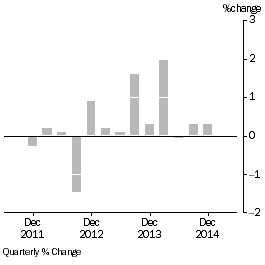 Graph: ARTICLES PRODUCED BY MANUFACTURING INDUSTRIES, Division Quarterly % change