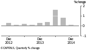 Graph: MATERIALS USED IN HOUSE BUILDING, All groups Quarterly % change