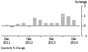 Graph: SELECTED OUTPUT PRIMARY TO BUILDING CONSTRUCTION ,  Quarterly % change