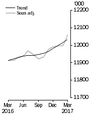 Graph: Employed Persons