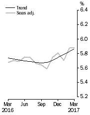 Graph: Unemployment Rate