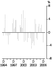 Graph: Import Price Index all groups, Quarterly % change