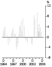 Graph: Export Price Index all groups, Quarterly % change
