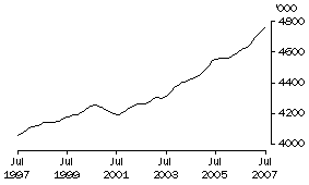 Graph: Males employed full-time aged 20 years and over