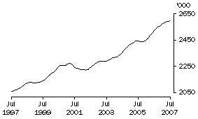 Graph: Females employed full time Total