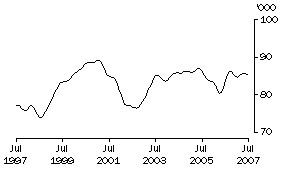 Graph: Females employed full-time aged 15-19 years