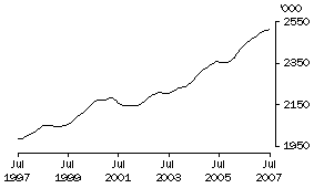 Graph: Females employed full-time aged 20 years and over