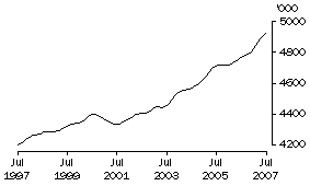 Graph: Males employed full time Total