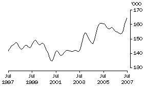 Graph: Males employed full-time aged 15-19 years