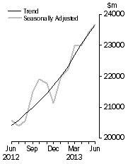 Graph: Value of dwelling commitments, Total dwellings