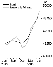 Graph: No. of dwelling commitments, Owner occupied housing
