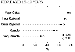 Dot graph: Percentage of 15–19 year olds attending an educational institution, 1996 and 2006