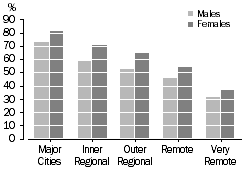 Column graph: Whether 19 year old males and females have completed year 12, by remoteness area 