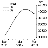 Graph: What if Total asset