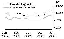 Graph: Dwelling units approved - SA