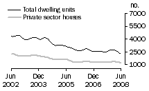 Graph: Dwelling units approved - NSW