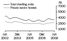 Graph: Dwelling units approved - VIC