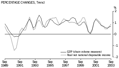 Graph-PERCENTAGE CHANGES, Trend