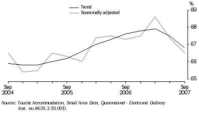 Graph: Room Occupancy Rate, by Quarter—Queensland